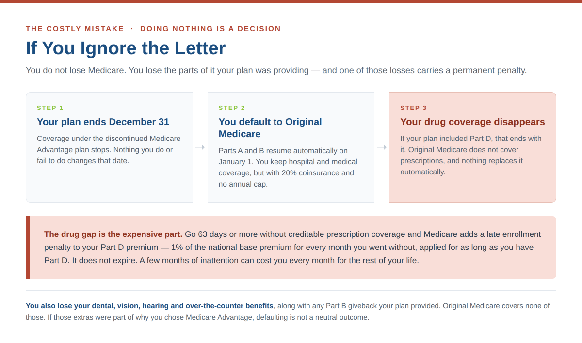 Three-step diagram of what happens if you ignore a Medicare Advantage non-renewal notice
