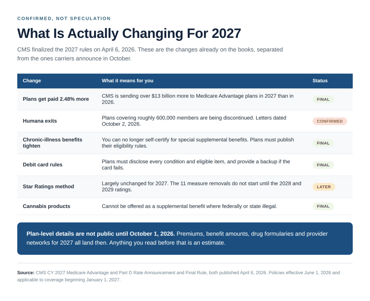 Confirmed Medicare Advantage plans changes for 2027 finalized by CMS