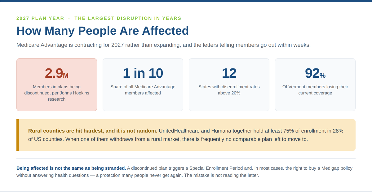 Chart showing 2.9 million Medicare Advantage members in plans going away for 2027
