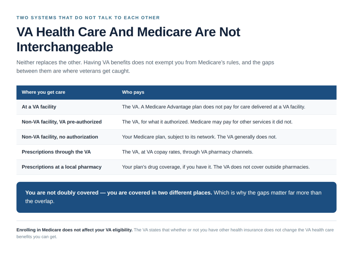 How VA health care and Medicare Advantage work together for veterans in 2027 and who pays for care where