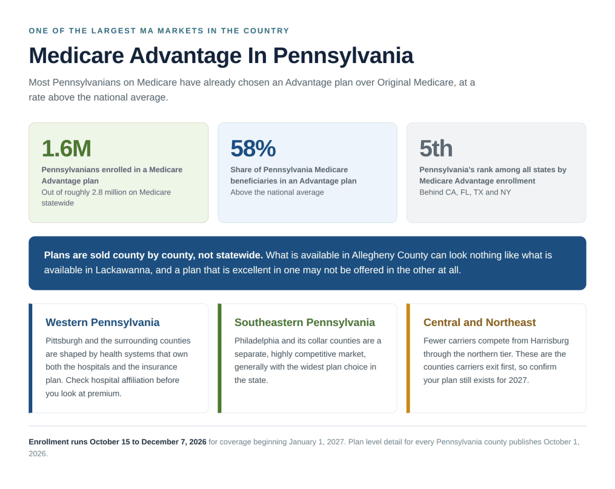 Pennsylvania Medicare Advantage enrollment 2027 showing 1.6 million enrolled and 58 percent penetration