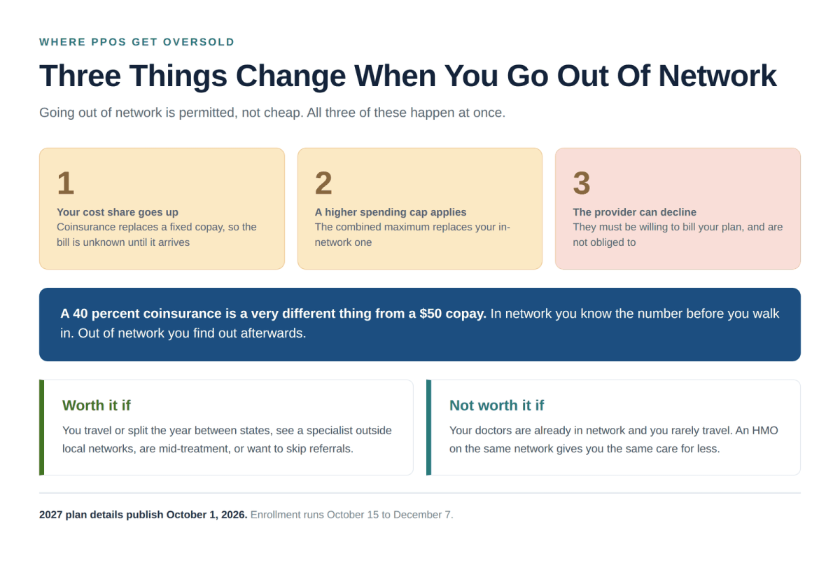 What out of network care costs on a Medicare Advantage PPO plan including coinsurance and the combined out of pocket maximum