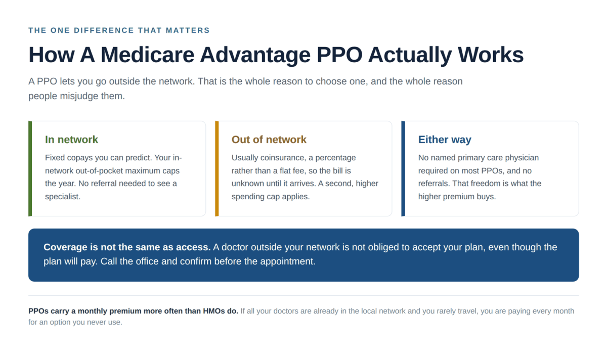 How Medicare Advantage PPO plans work with in network and out of network coverage in 2027