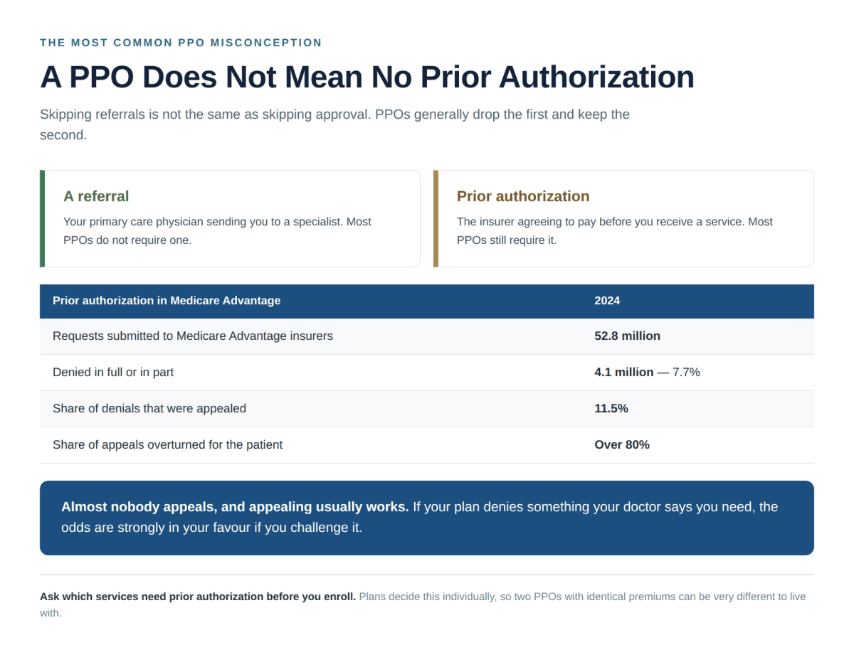 Medicare Advantage PPO prior authorization requirements and 2024 denial and appeal rates