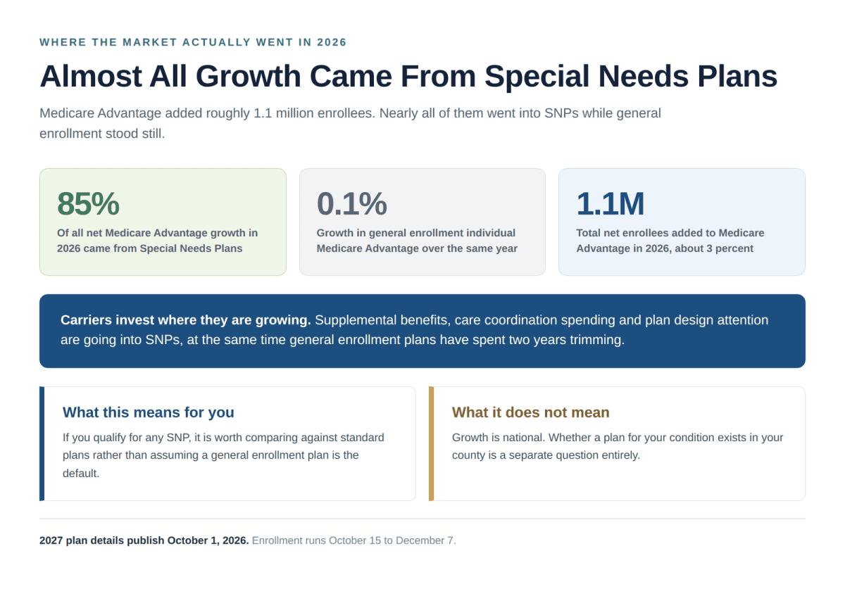 Special Needs Plans drove 85 percent of Medicare Advantage enrollment growth in 2026
