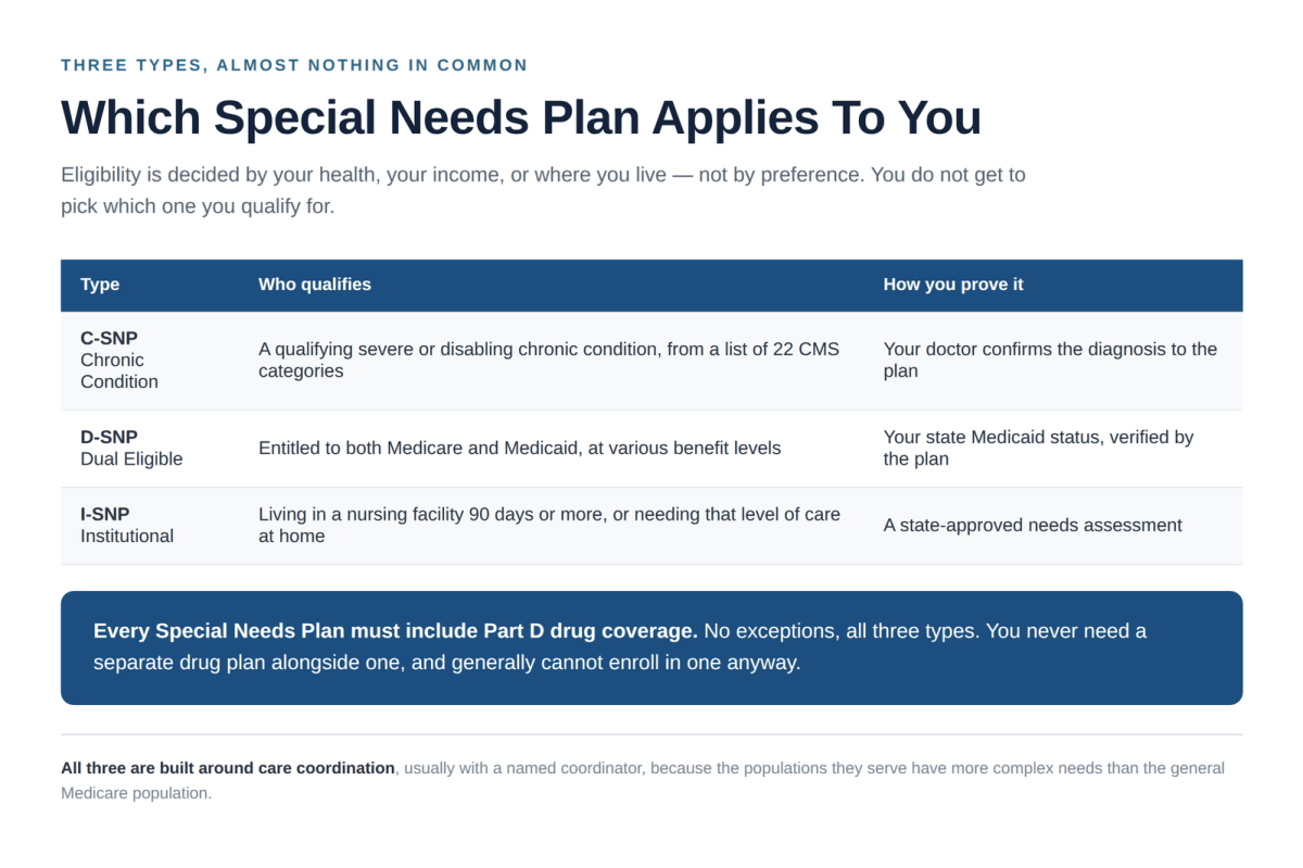 Medicare Advantage Special Needs Plan types C-SNP D-SNP and I-SNP compared with eligibility and proof required