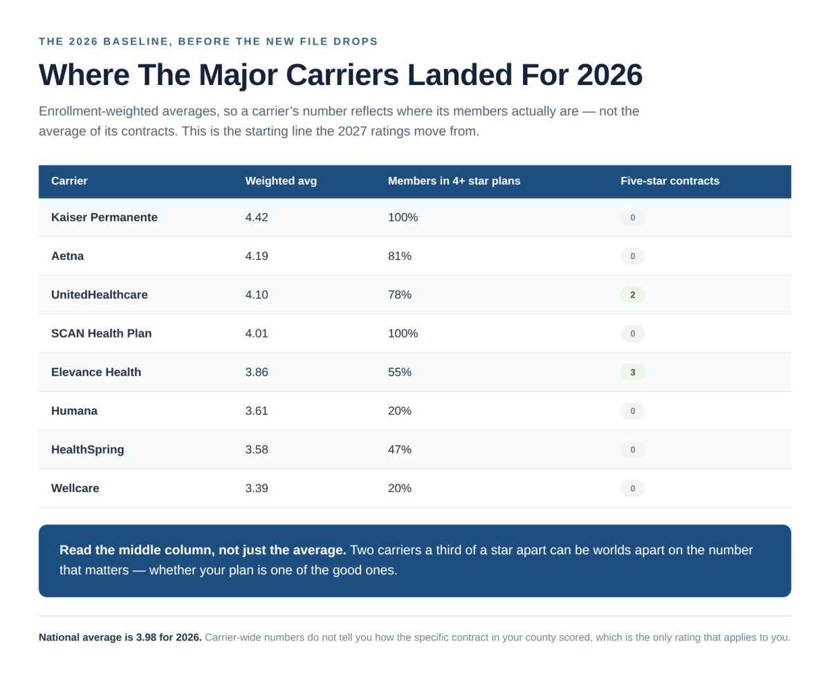 2026 Medicare Advantage star ratings by carrier with enrollment weighted averages and five star contract counts
