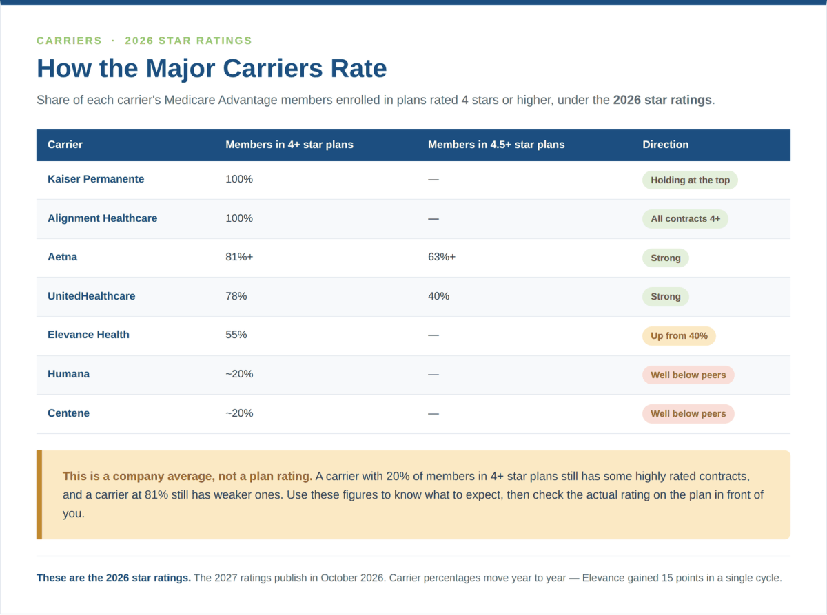 Share of members in 4-star-plus Medicare Advantage plans by carrier - Kaiser, Alignment, Aetna, UnitedHealthcare, Elevance, Humana and Centene compared