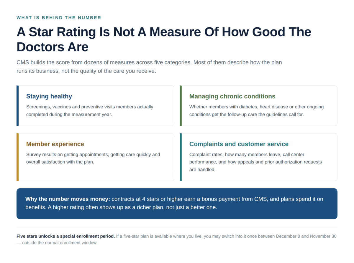 What Medicare Advantage star ratings measure including preventive care chronic condition management and member experience