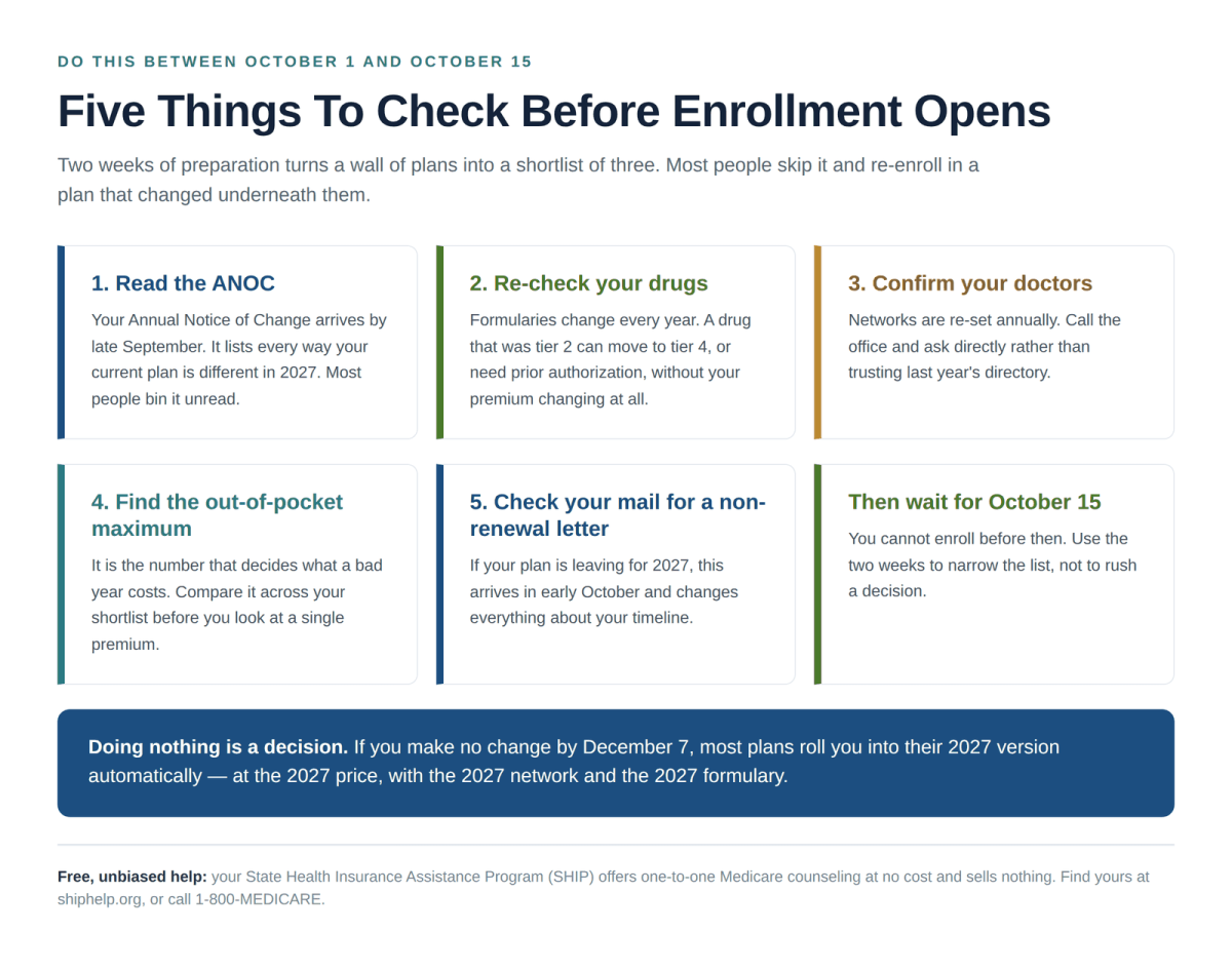 Medicare open enrollment 2027 checklist of five things to review before October 15
