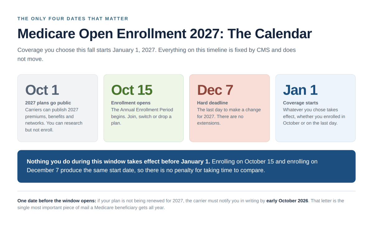Medicare open enrollment 2027 dates from October 15 to December 7 with coverage starting January 1