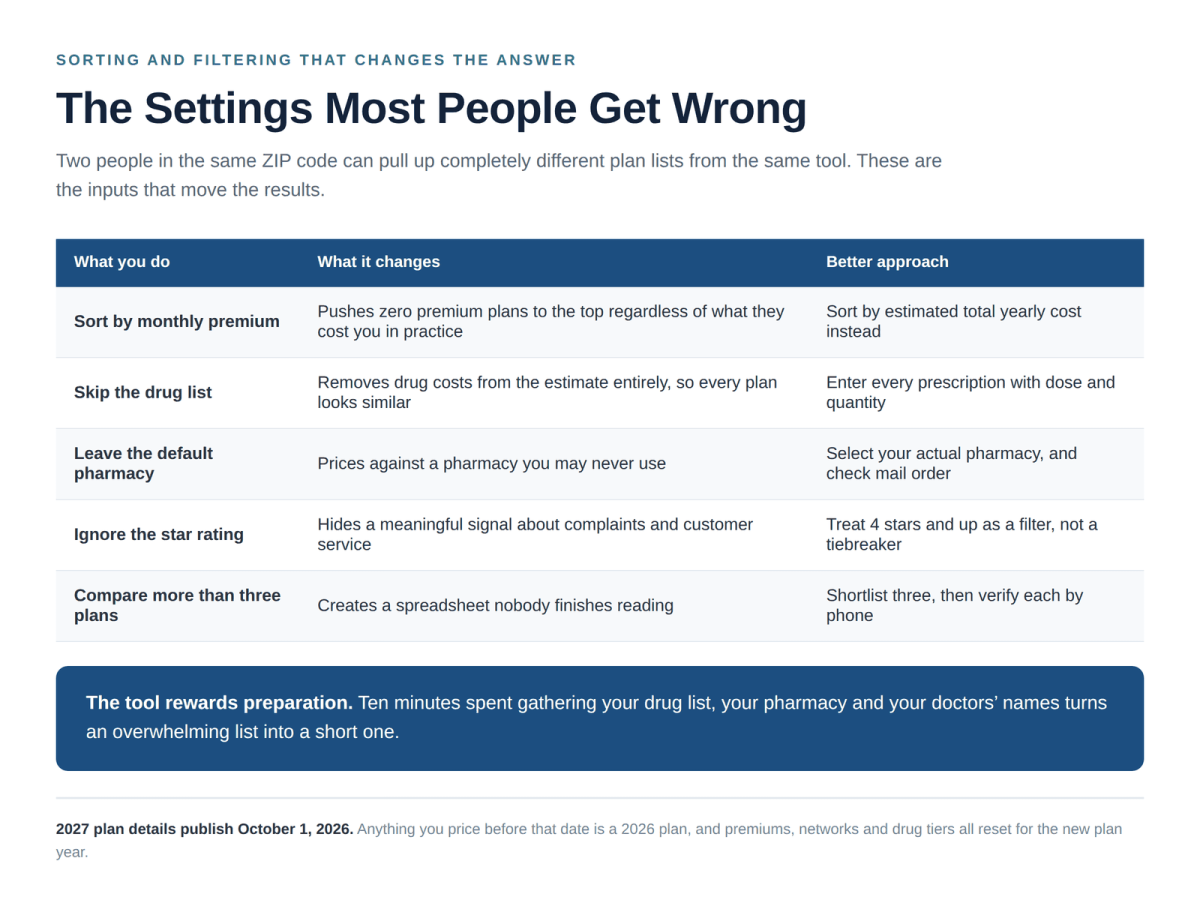 Medicare Plan Finder settings people get wrong including sorting by premium and skipping the drug list