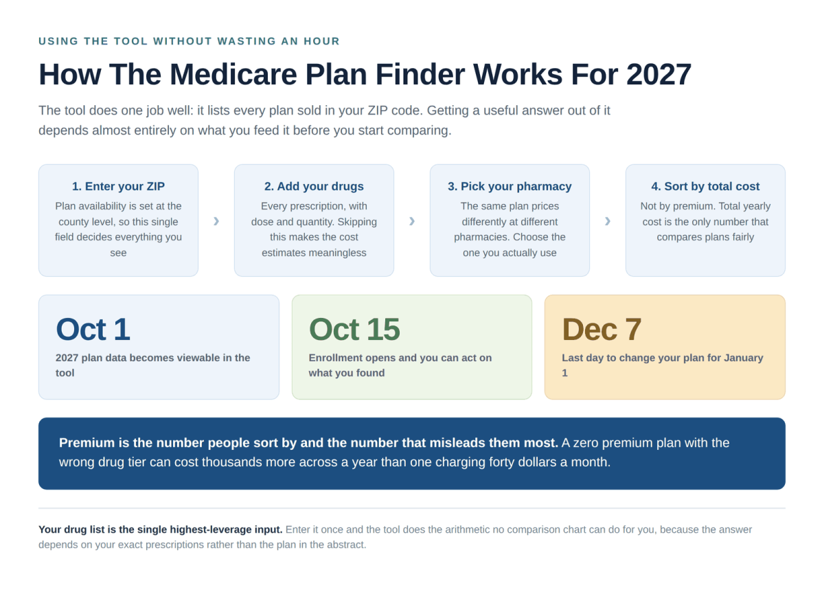How the Medicare Plan Finder tool works for 2027 showing the four step process and key enrollment dates