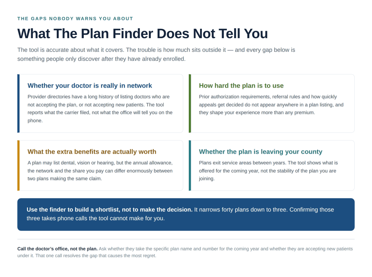 What the Medicare Plan Finder does not tell you including network accuracy prior authorization and benefit value