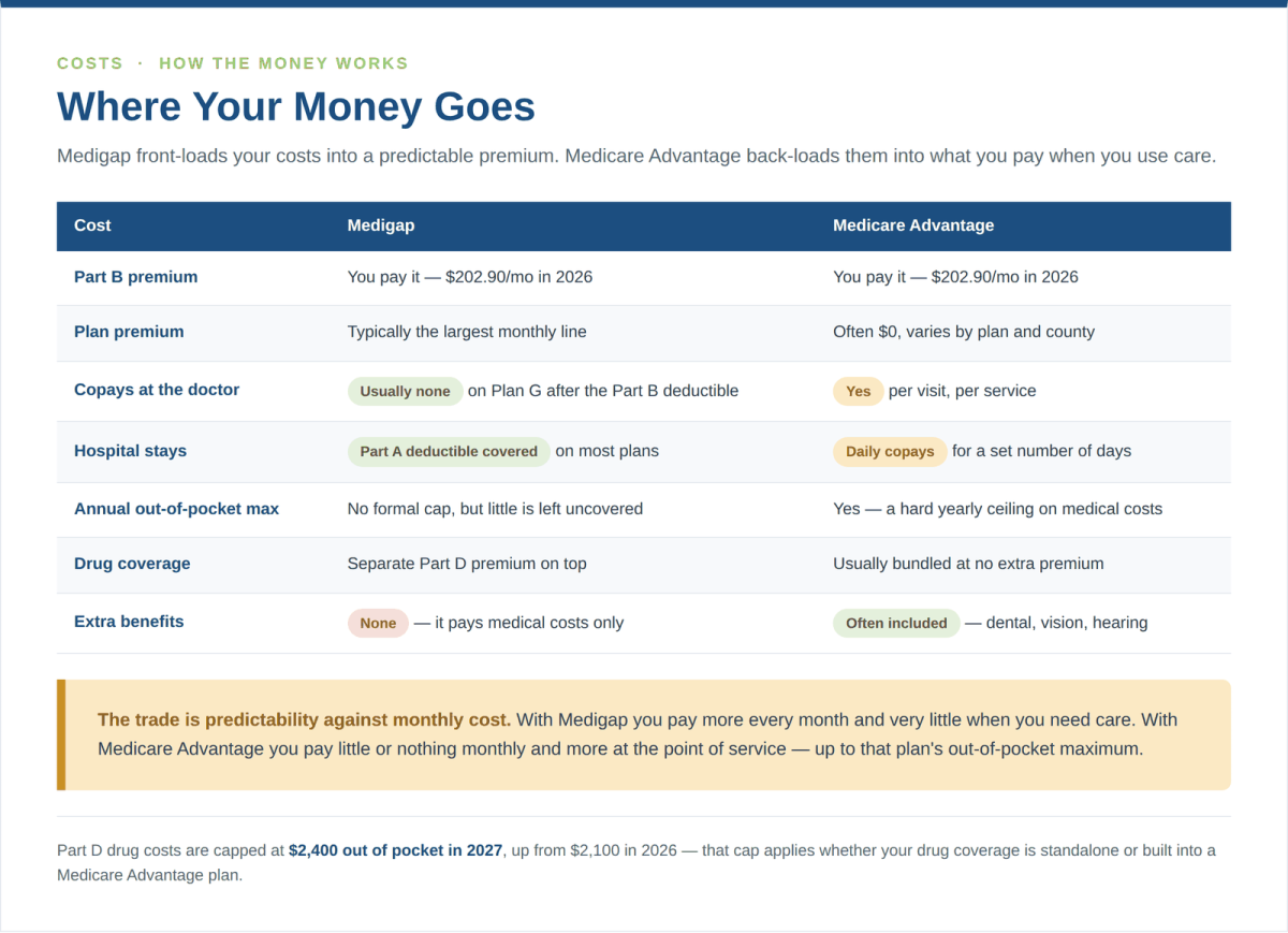 Medigap vs Medicare Advantage cost comparison showing premiums, copays and out-of-pocket limits