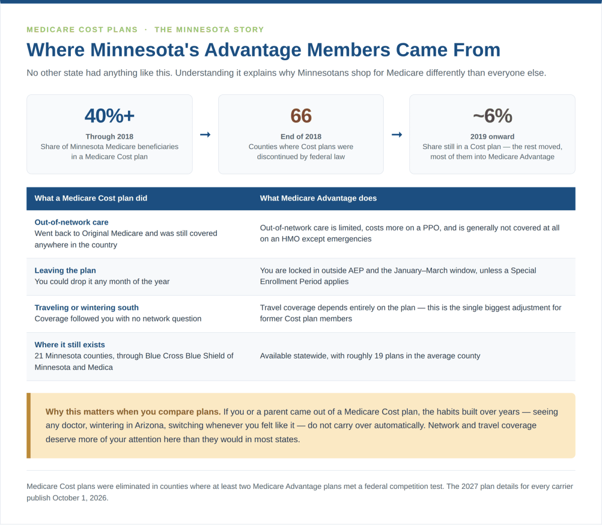 Minnesota Medicare Cost plan transition from over 40 percent enrollment through 2018 to about 6 percent from 2019 onward