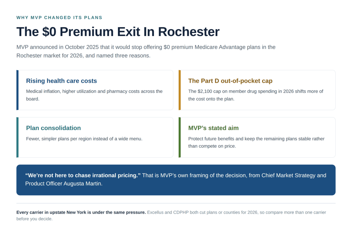 Why MVP Health Care dropped $0 premium Medicare Advantage plans in Rochester