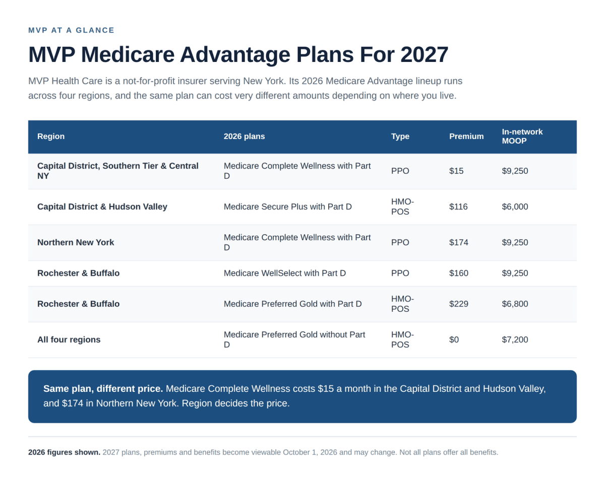 MVP Medicare Advantage plans 2027 by region with plan types, premiums and out-of-pocket limits
