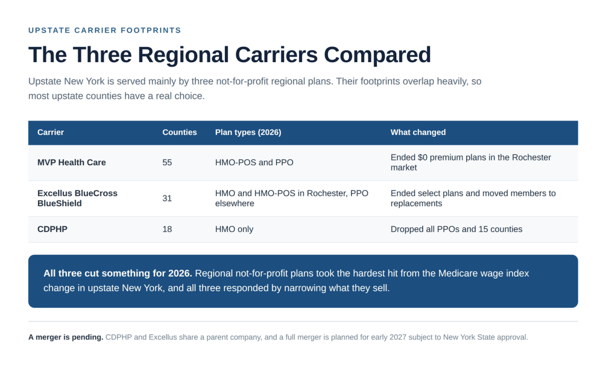 MVP, Excellus and CDPHP Medicare Advantage county footprints and plan types compared