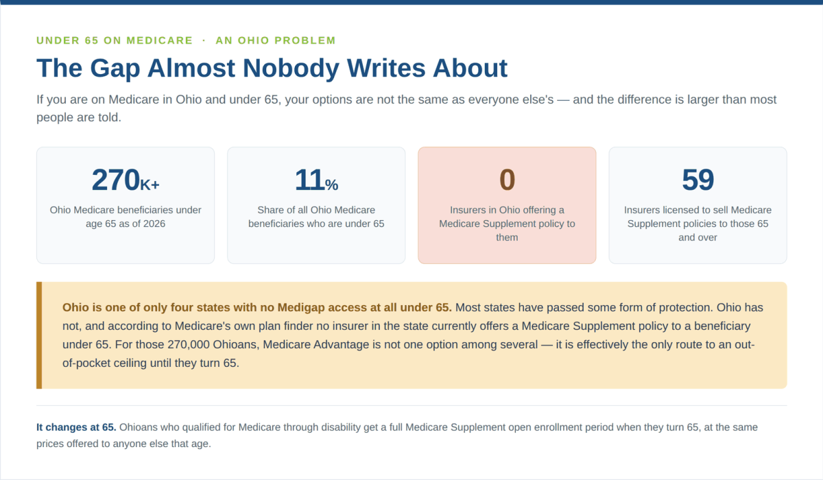 Ohio has more than 270,000 Medicare beneficiaries under age 65 and no insurer offering them a Medicare Supplement policy