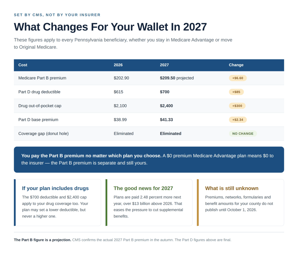 2027 Medicare cost changes for Pennsylvania including Part B premium, Part D deductible and out-of-pocket cap