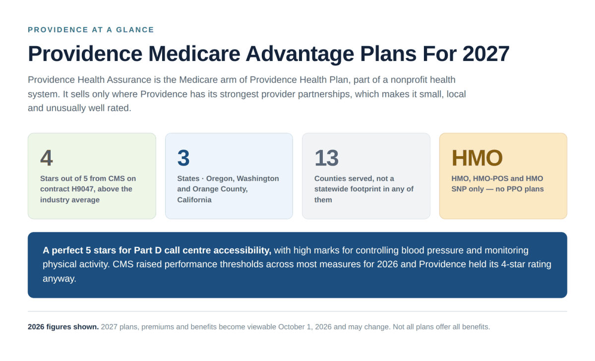 Providence Medicare Advantage 2027 states, counties, plan types and 4-star CMS rating