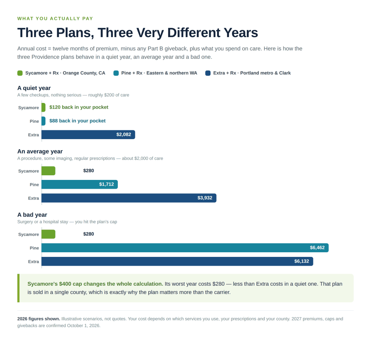 Providence Medicare Advantage annual cost compared across the three plans in a quiet, average and bad year