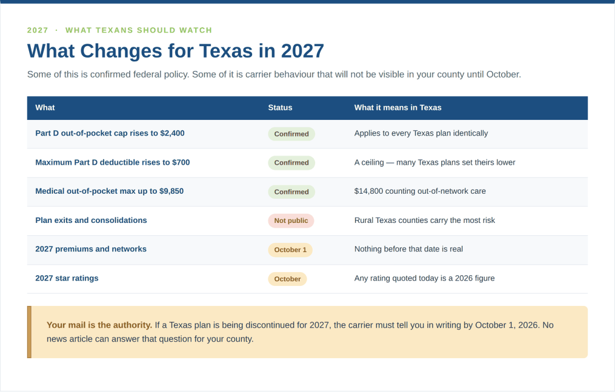 What changes for Texas Medicare Advantage in 2027 - confirmed federal Part D and out-of-pocket figures versus plan details not published until October 1