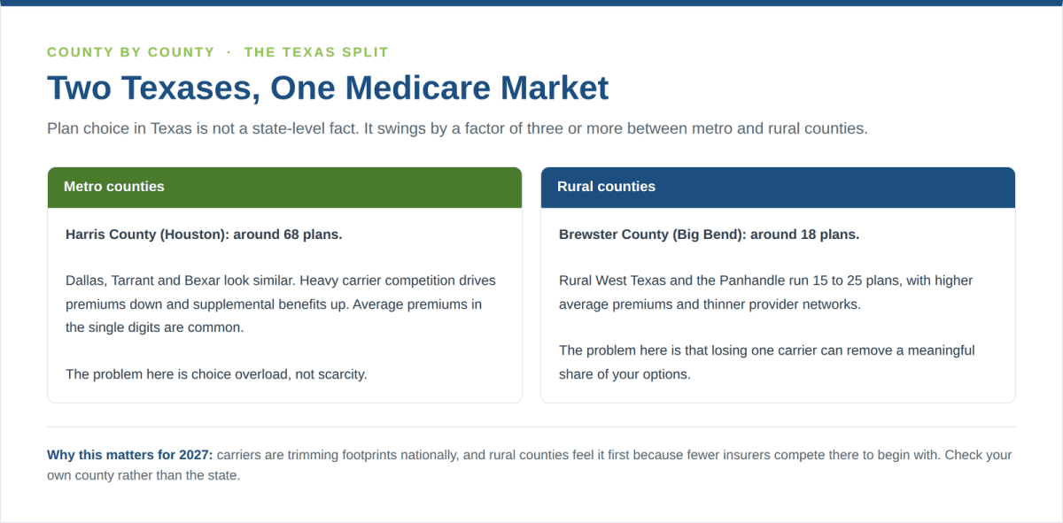 Medicare Advantage plan choice in Texas by county - Harris County 68 plans versus rural Brewster County 18 plans