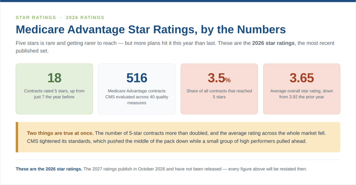 Medicare Advantage 2026 star ratings by the numbers - 18 contracts rated 5 stars, 516 contracts evaluated, 3.5% reached 5 stars, 3.65 average rating