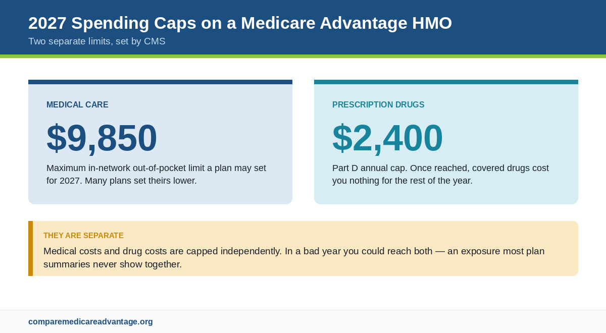 2027 Medicare Advantage HMO out-of-pocket maximum of $9,850 in network compared with the $2,400 Part D prescription drug cap