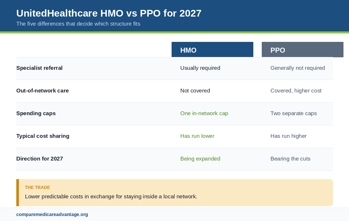 UnitedHealthcare HMO vs PPO 2027 comparison of referrals, out-of-network coverage, spending caps and typical member c