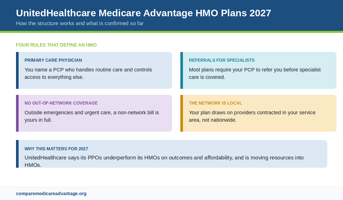 UnitedHealthcare Medicare Advantage HMO plans 2027 overview showing network structure, referral requirement and coordinated care model