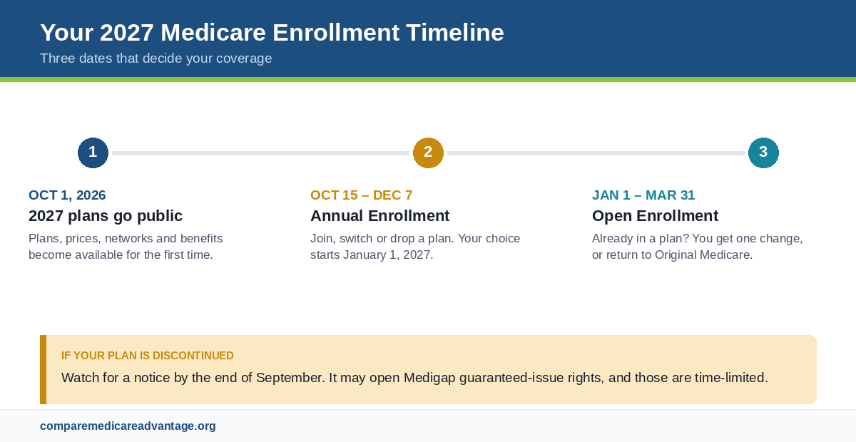 2027 Medicare enrollment timeline showing October 1 plan release, October 15 to December 7 AEP and January 1 to March 31 open enrollment