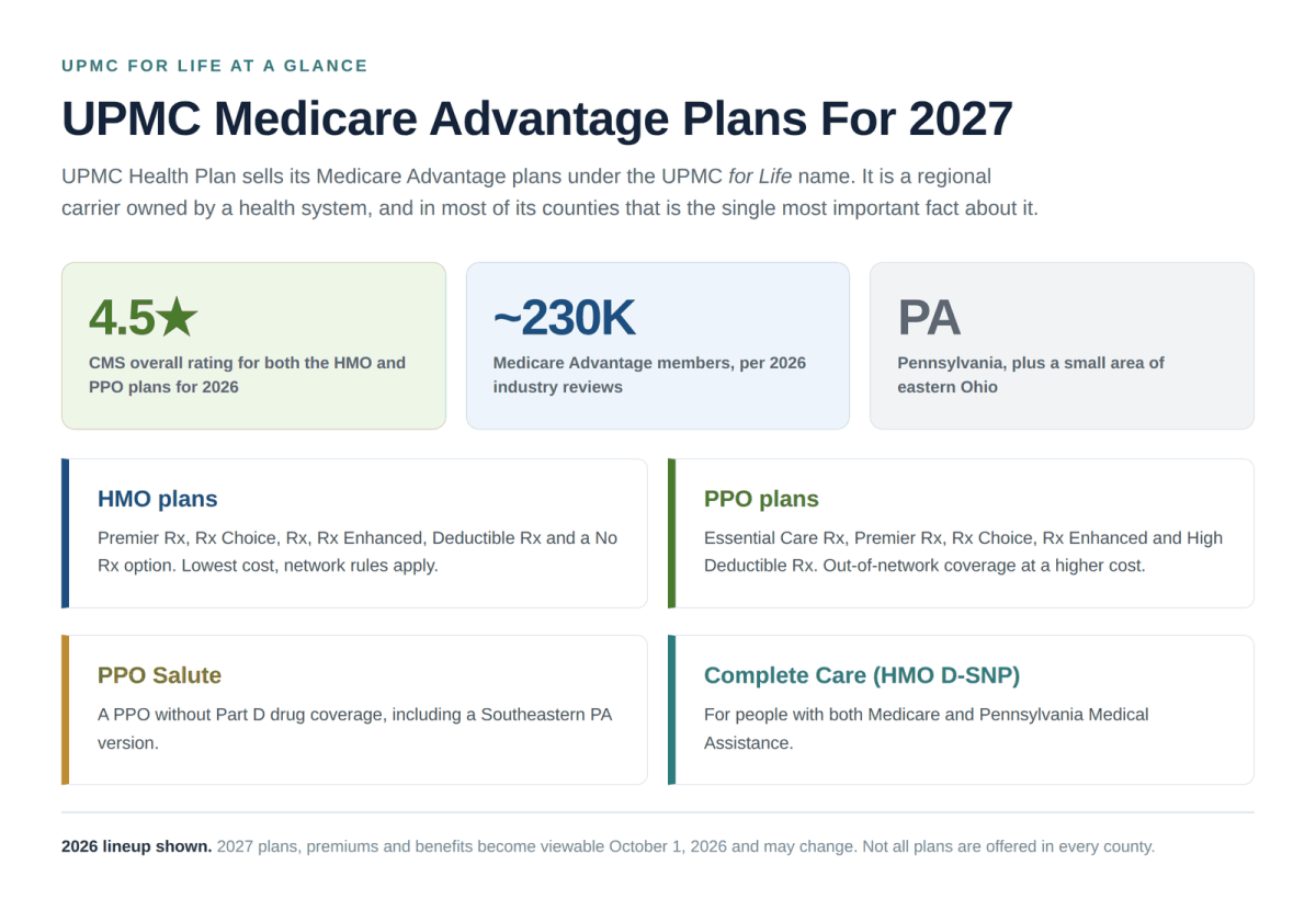 UPMC Medicare Advantage plans 2027 overview showing UPMC for Life HMO PPO and D-SNP plans and 4.5 star rating