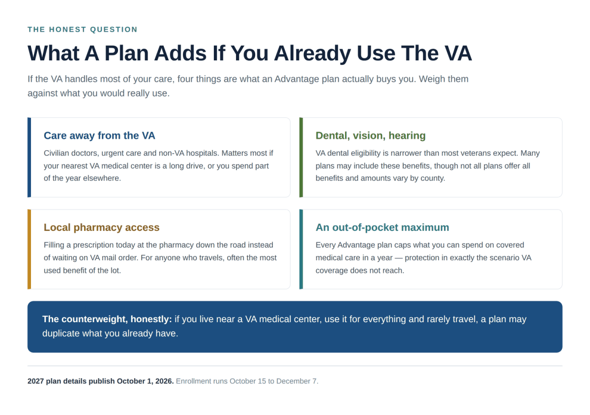 What a Medicare Advantage plan adds for veterans who already have VA health care in 2027
