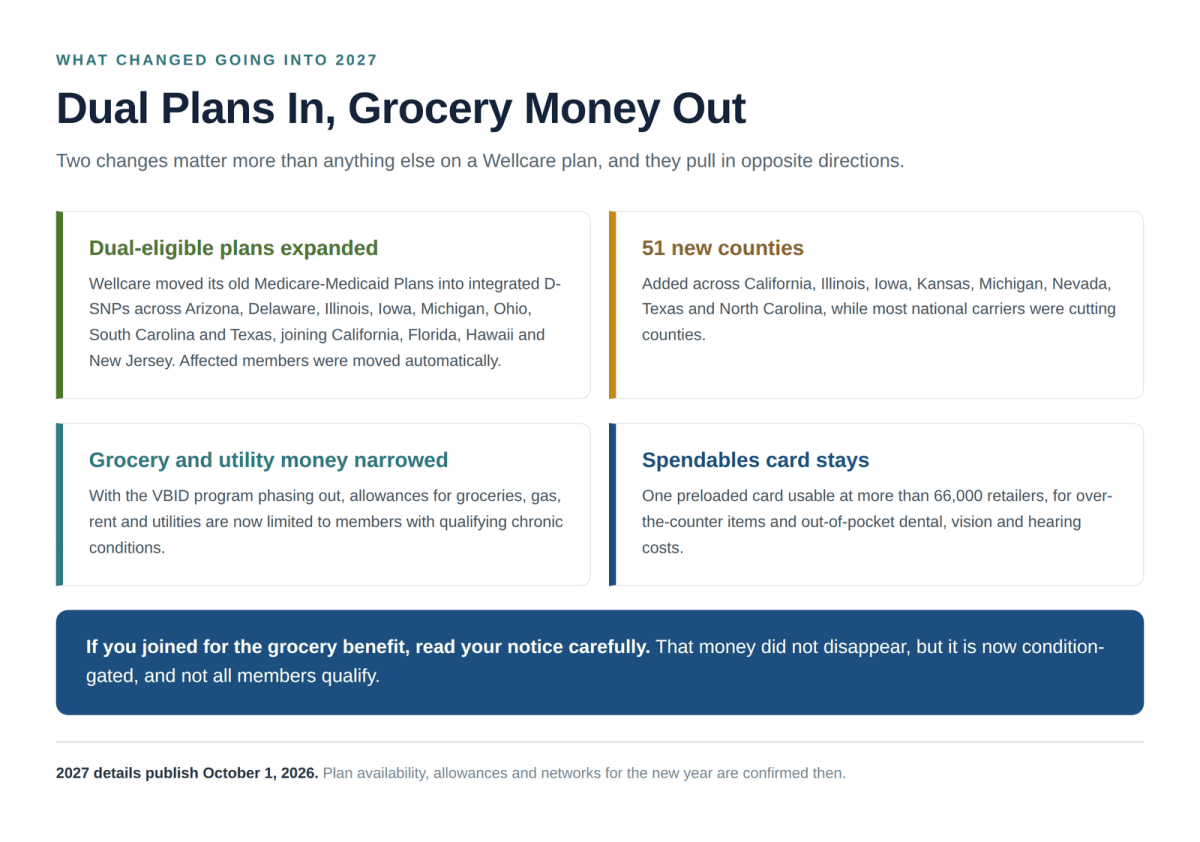 Wellcare Medicare Advantage changes for 2027 including dual-eligible plans and grocery allowance limits