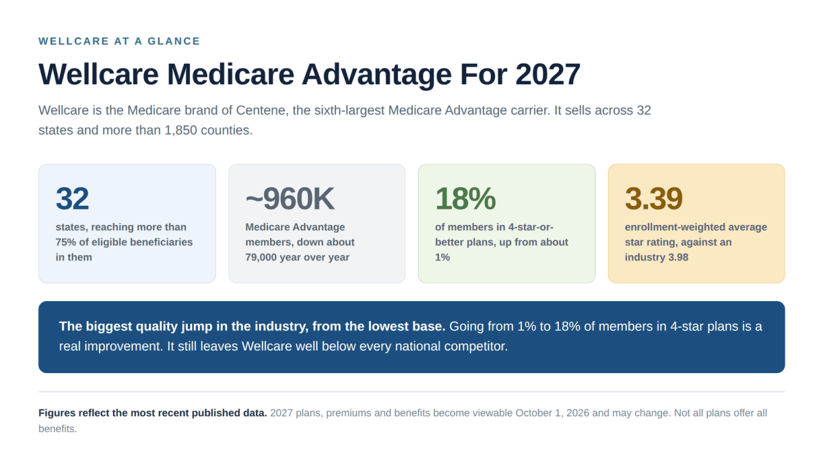 Wellcare Medicare Advantage 2027 states, membership and star rating overview