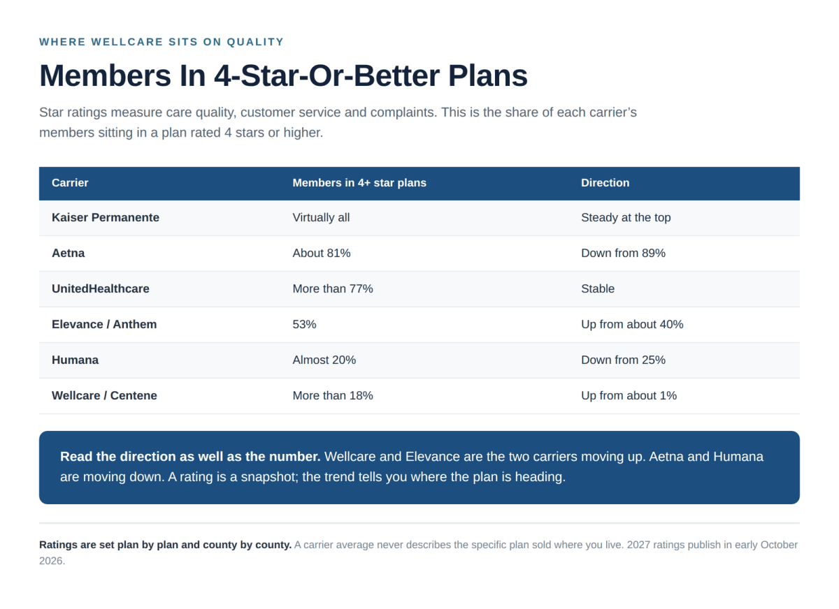 Wellcare star ratings compared with Kaiser, Aetna, UnitedHealthcare, Elevance and Humana