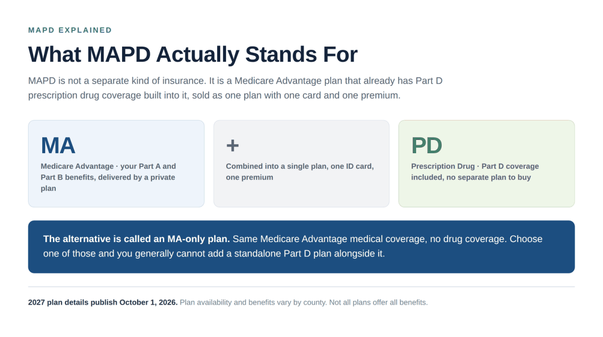 What MAPD stands for - Medicare Advantage plus Part D prescription drug coverage in one plan