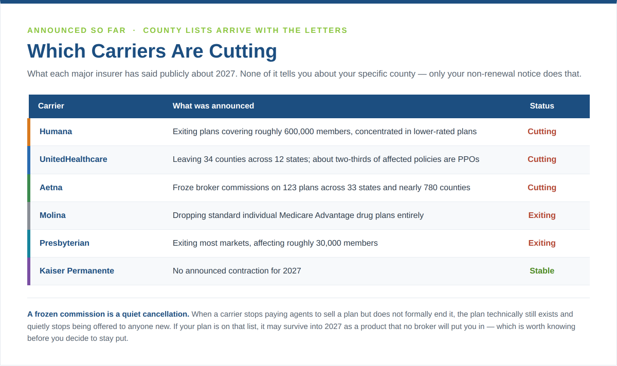 Table of Medicare Advantage carriers cutting plans for 2027 including Humana, UnitedHealthcare and Aetna
