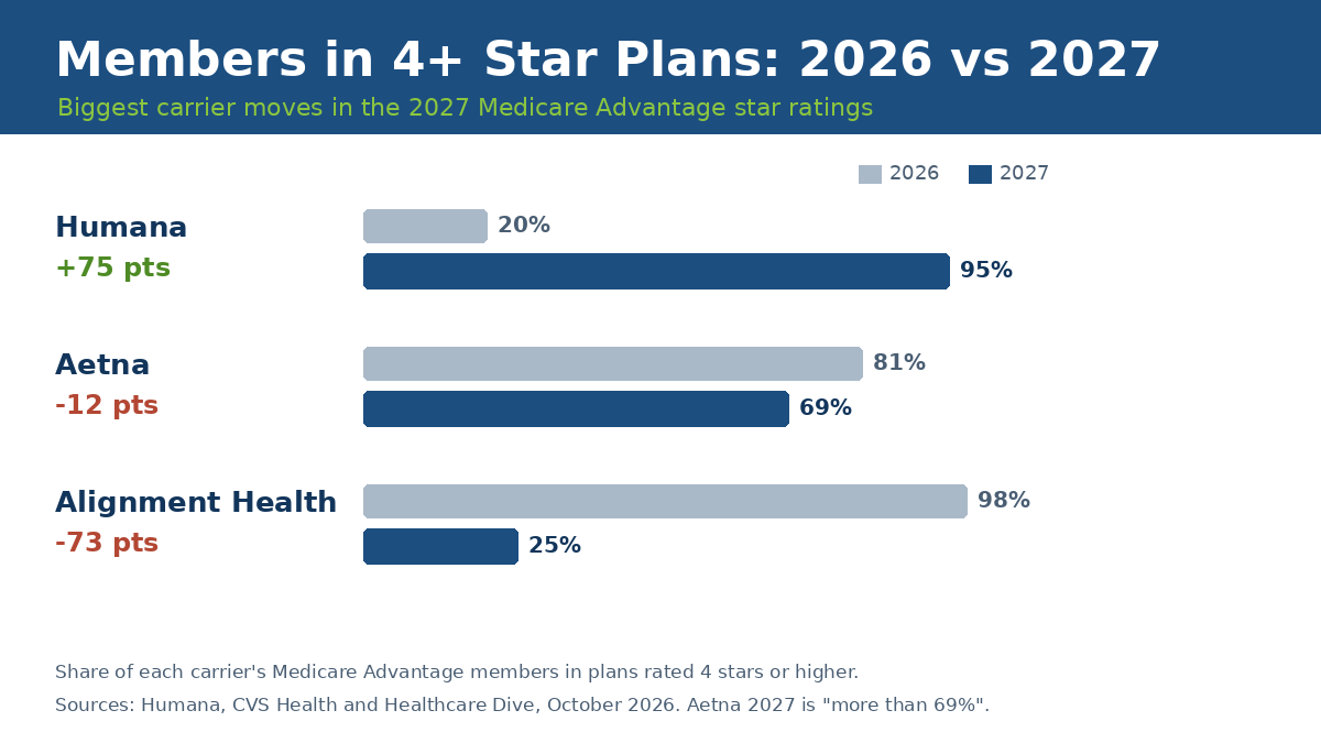 Members in 4-star Medicare Advantage plans 2026 vs 2027: Humana 20% to 95%, Aetna 81% to 69%, Alignment 98% to 25%