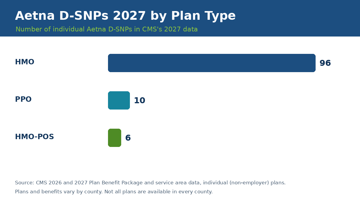 Aetna D-SNPs 2027 by plan type: 96 HMO, 10 PPO, 6 HMO-POS