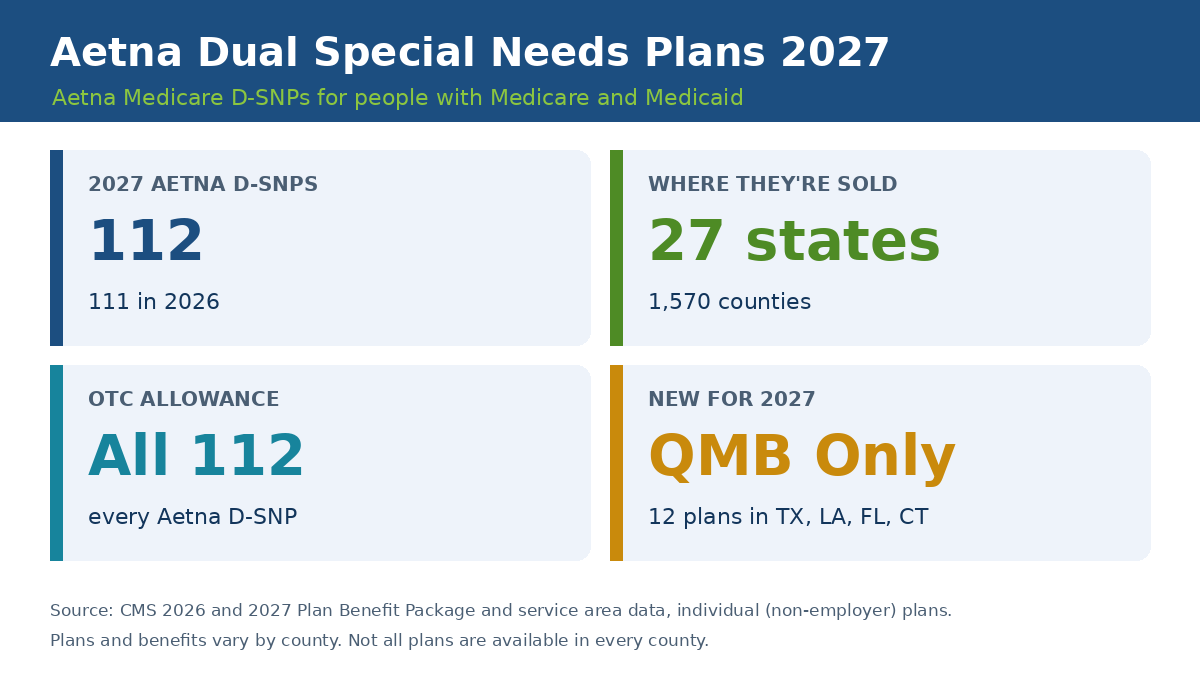 Aetna dual special needs plans 2027 overview: 112 D-SNPs in 27 states, OTC allowance on every plan, new QMB Only plans