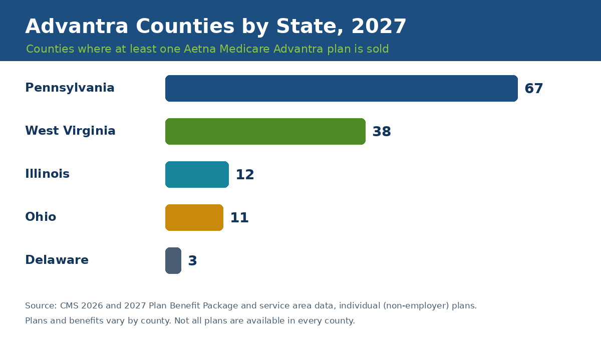 Aetna Medicare Advantra counties by state for 2027: Pennsylvania 67, West Virginia 38, Illinois 12, Ohio 11, Delaware 3