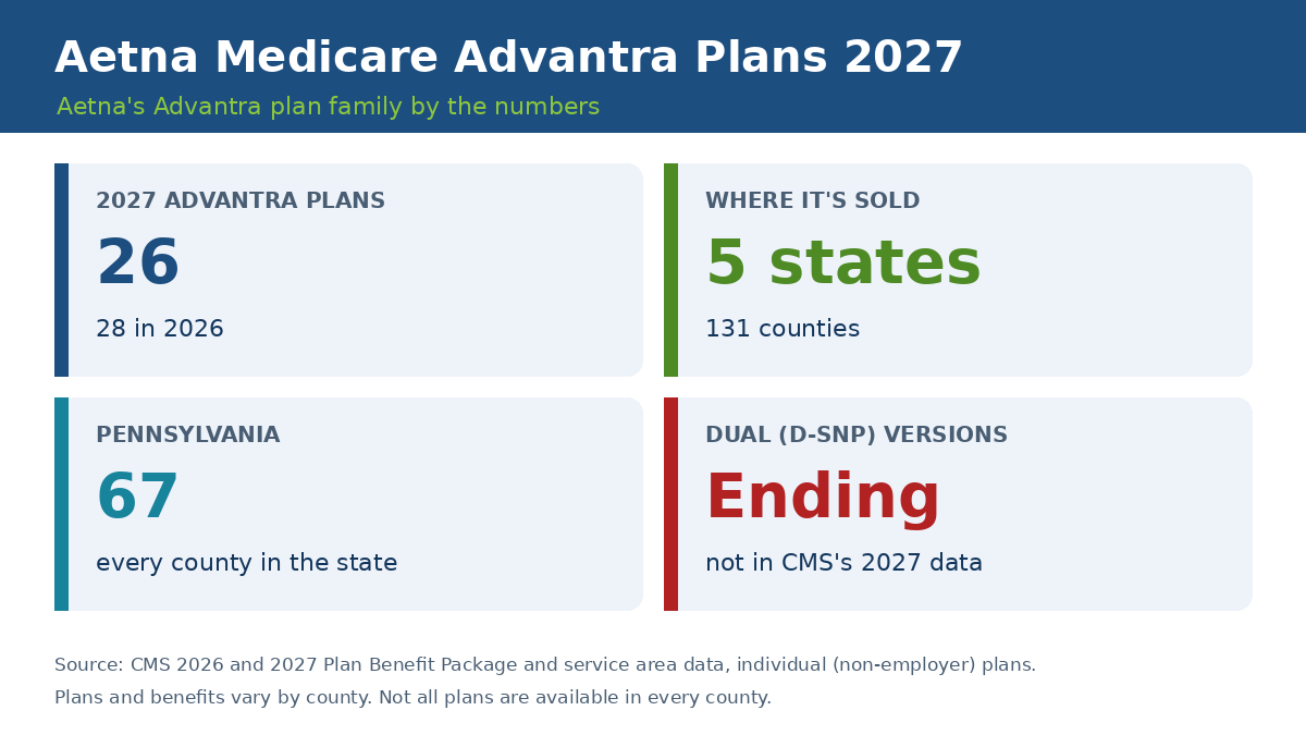 Aetna Medicare Advantra plans 2027 overview: 26 plans in 5 states and 131 counties, all 67 Pennsylvania counties, D-SNP versions ending
