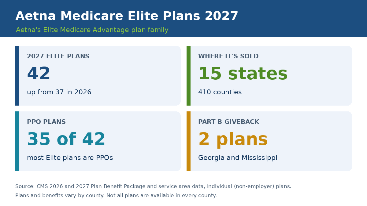 Aetna Medicare Elite plans 2027 overview: 42 plans in 15 states, 35 PPOs, 2 giveback plans