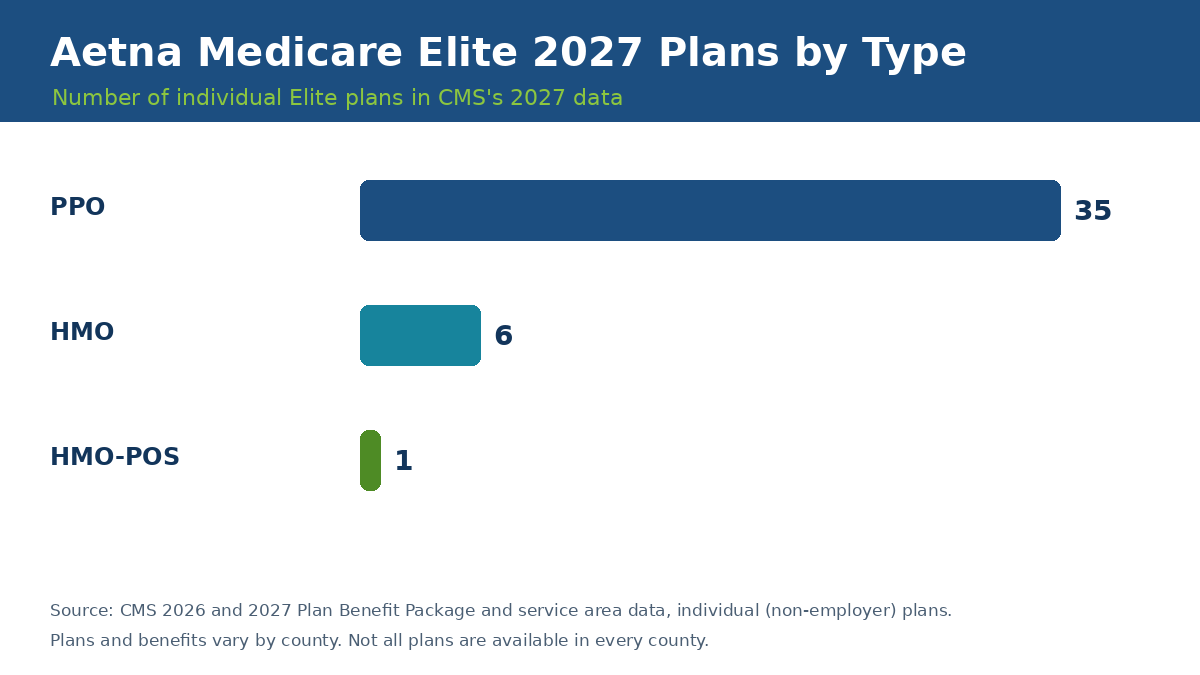 Aetna Medicare Elite 2027 plans by type: 35 PPO, 6 HMO, 1 HMO-POS