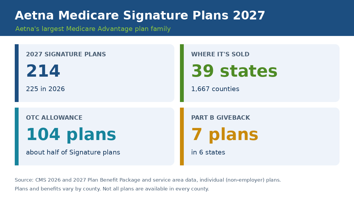 Aetna Medicare Signature plans 2027 overview: 214 plans in 39 states, 104 with OTC, 7 giveback plans