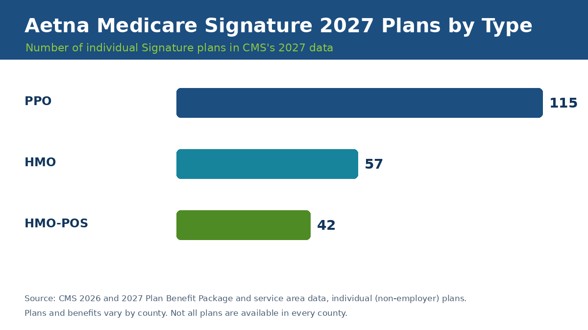 Aetna Medicare Signature 2027 plans by type: 115 PPO, 57 HMO, 42 HMO-POS